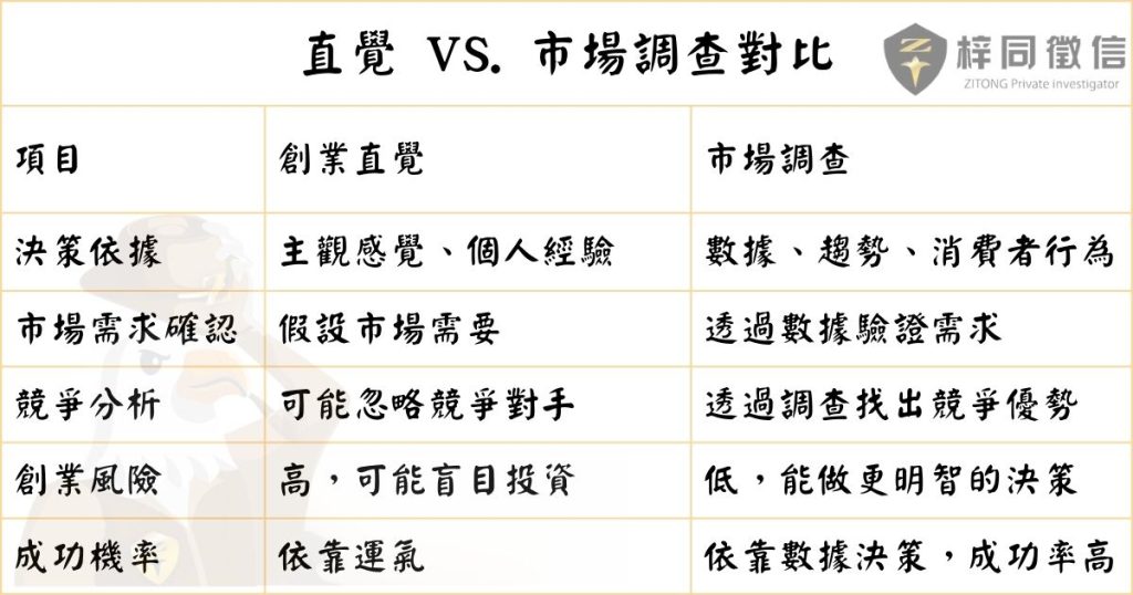 創業直覺 vs. 市場調查比較表：數據決策 vs. 直覺判斷，市場需求確認、競爭分析、風險評估與成功機率解析